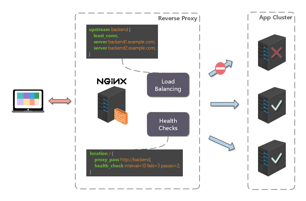 nginx-load-balance